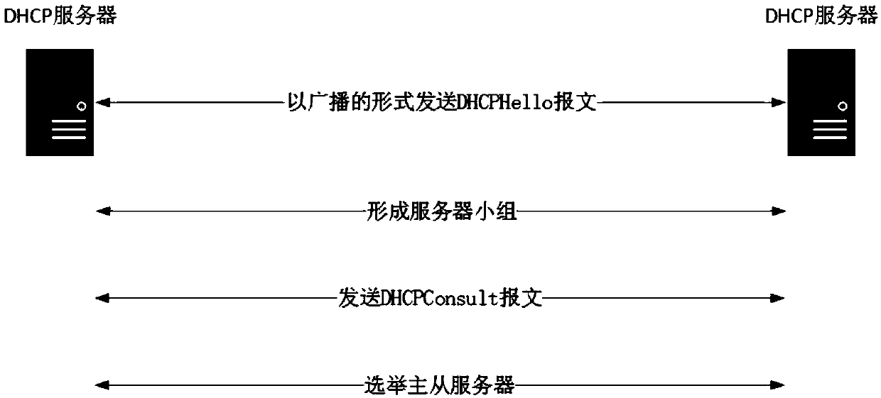 A method for controlling dynamic distribution of host addresses by multiple dhcp servers