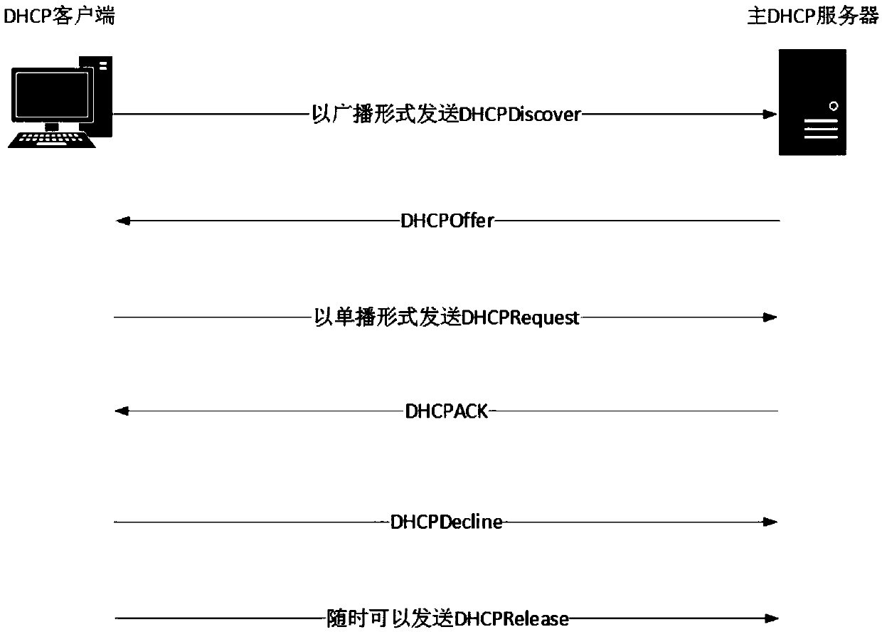 A method for controlling dynamic distribution of host addresses by multiple dhcp servers