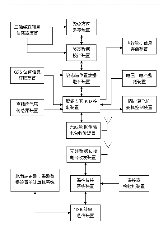 Fixed-wing automatic navigation flight control system and using method thereof