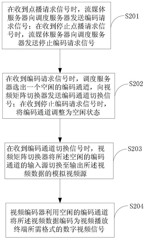 On-demand encoding system and method of analogue video signal