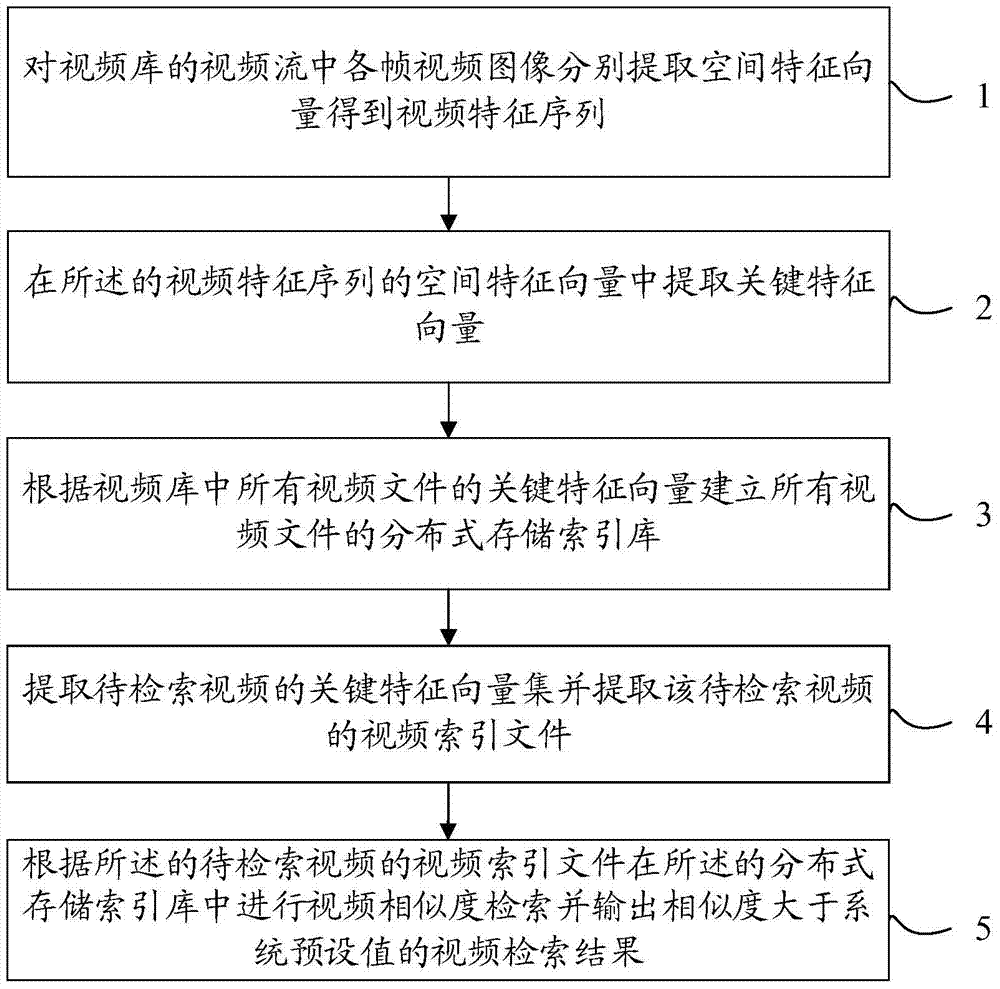 A method for fast retrieval of massive videos