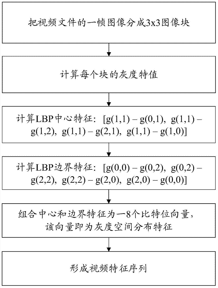 A method for fast retrieval of massive videos