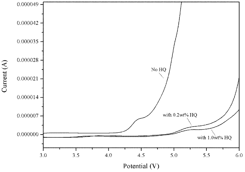 Functional additive applied to non-aqueou electrolyte of lithium ion battery