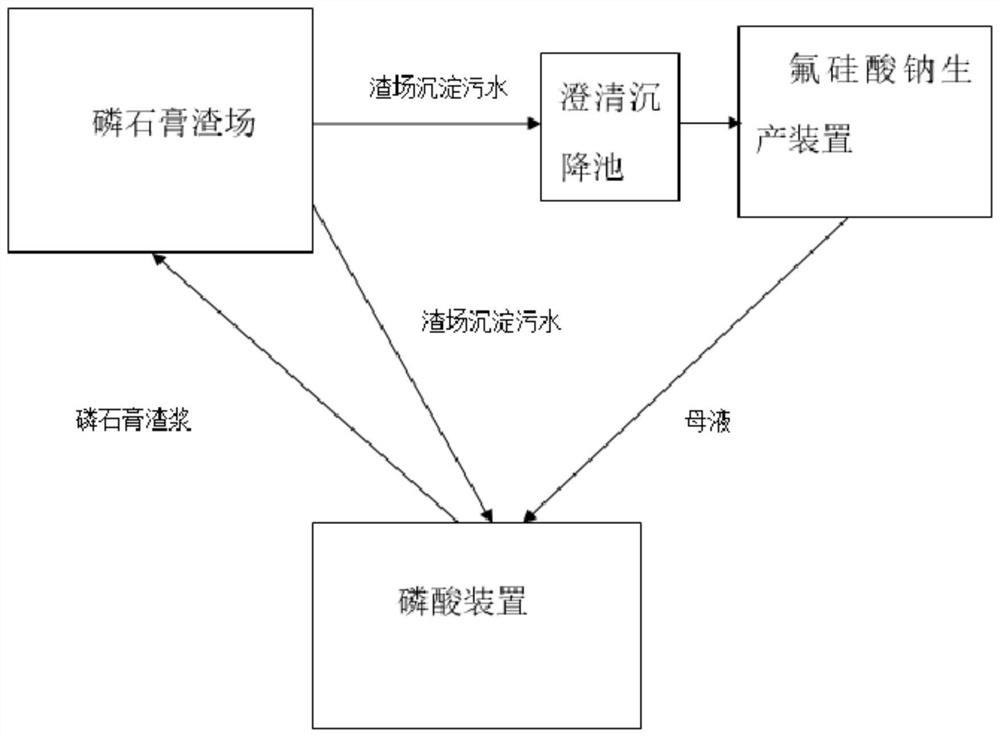 Process for precipitating sewage in ardealite slag field for sodium fluosilicate production