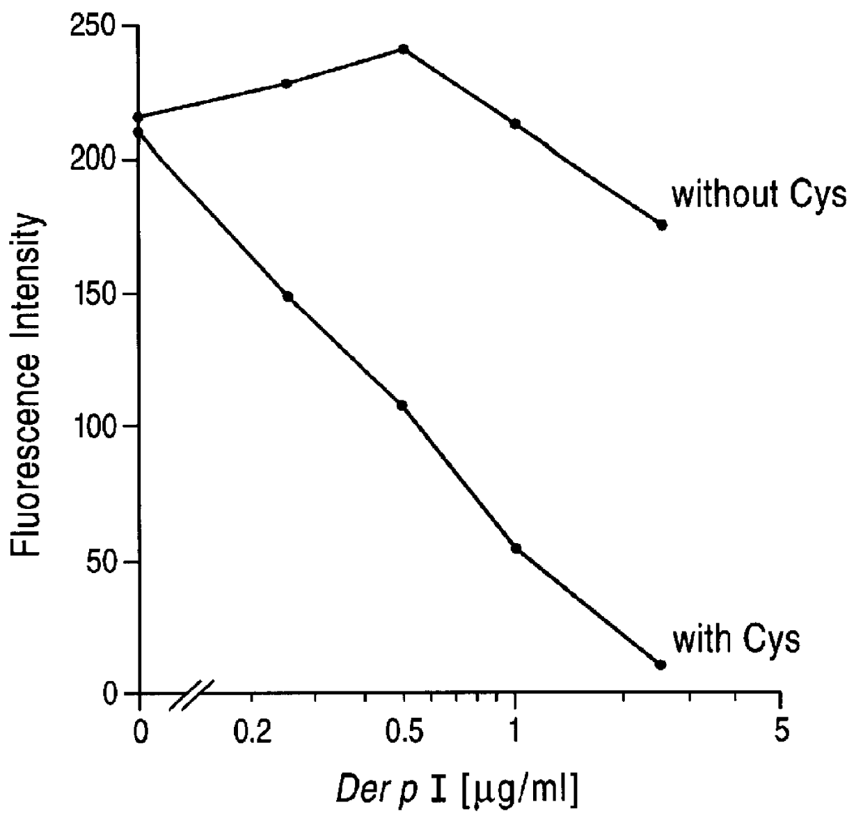 Cysteine protease inhibitors for use in treatment of IGE mediated allergic diseases