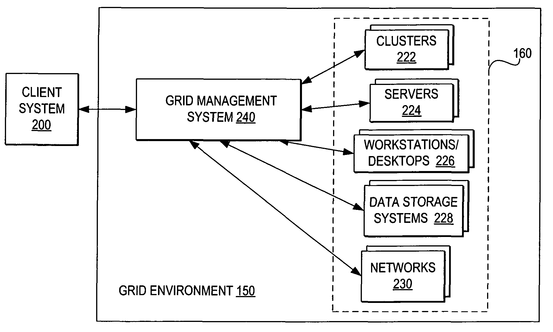 Facilitating overall grid environment management by monitoring and distributing grid activity