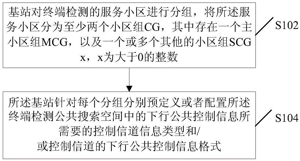 Configuration method for control channel, and receiving method, device and system