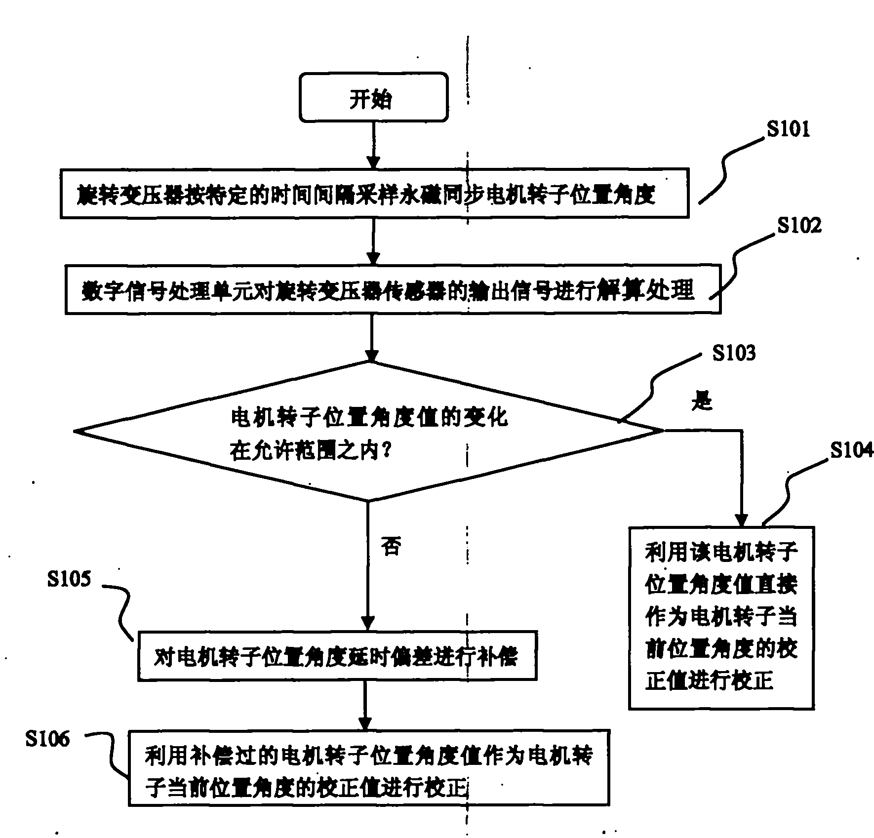 Compensation method for rotor position angle of permanent-magnet motor