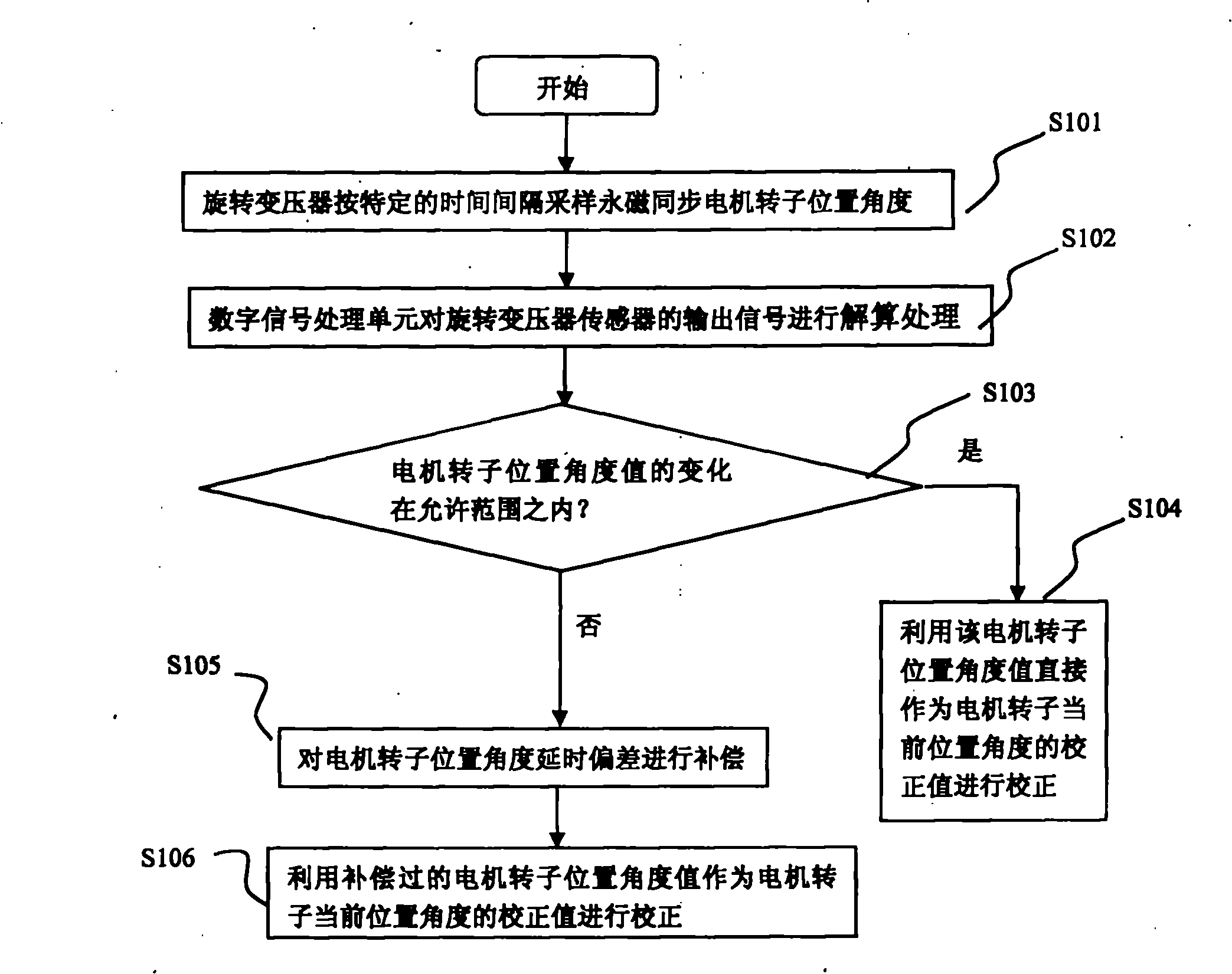 Compensation method for rotor position angle of permanent-magnet motor
