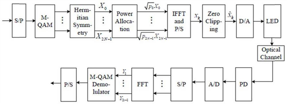 An optimal power allocation method of aco-ofdm in vlc system