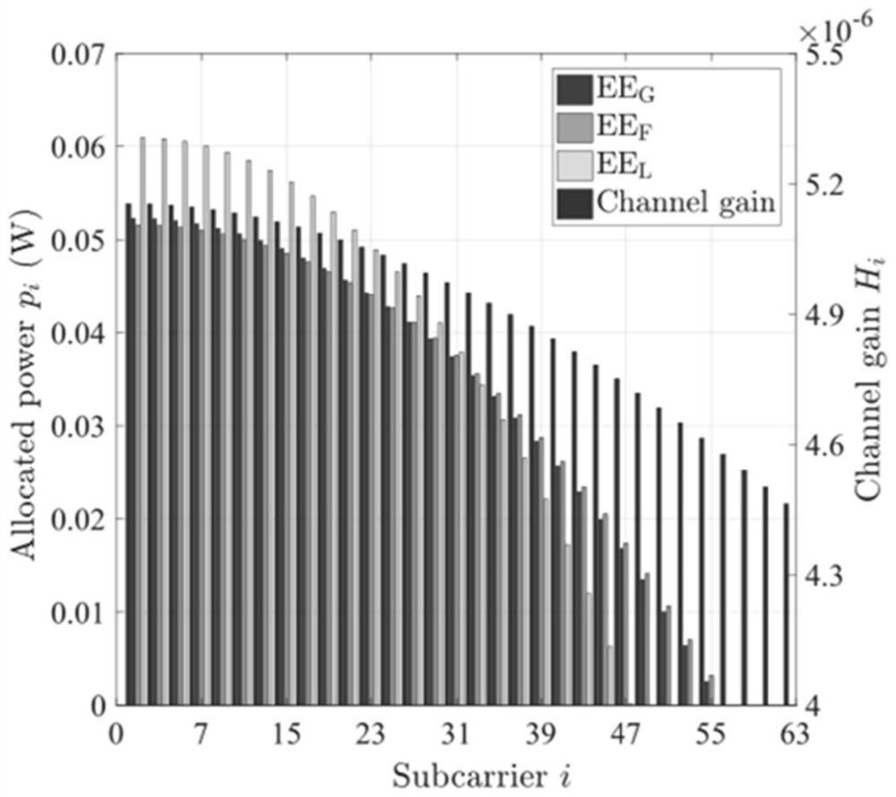 An optimal power allocation method of aco-ofdm in vlc system