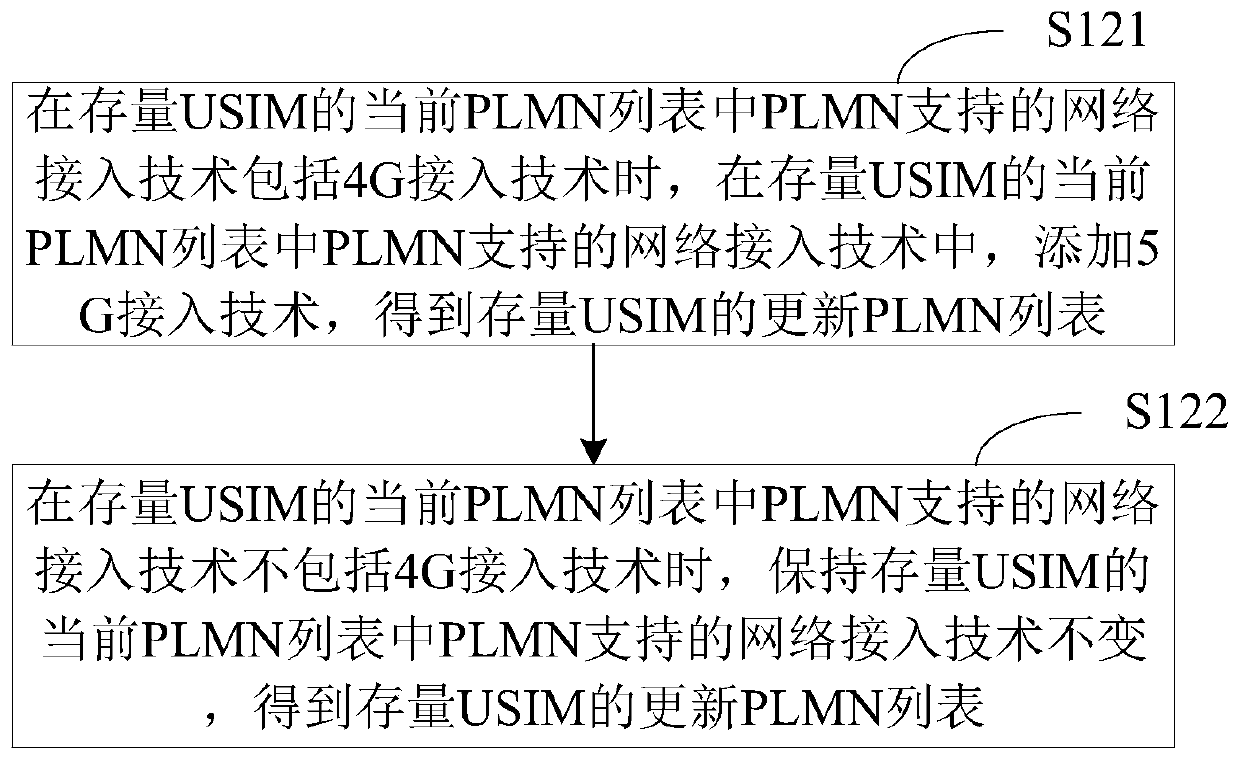 Network selection method and device