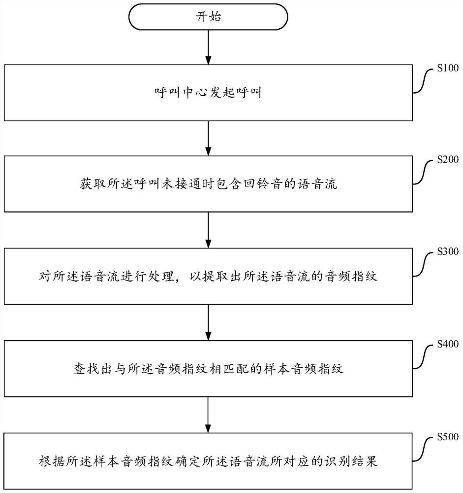 Real-time identification method for call result