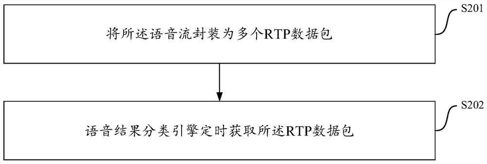 Real-time identification method for call result