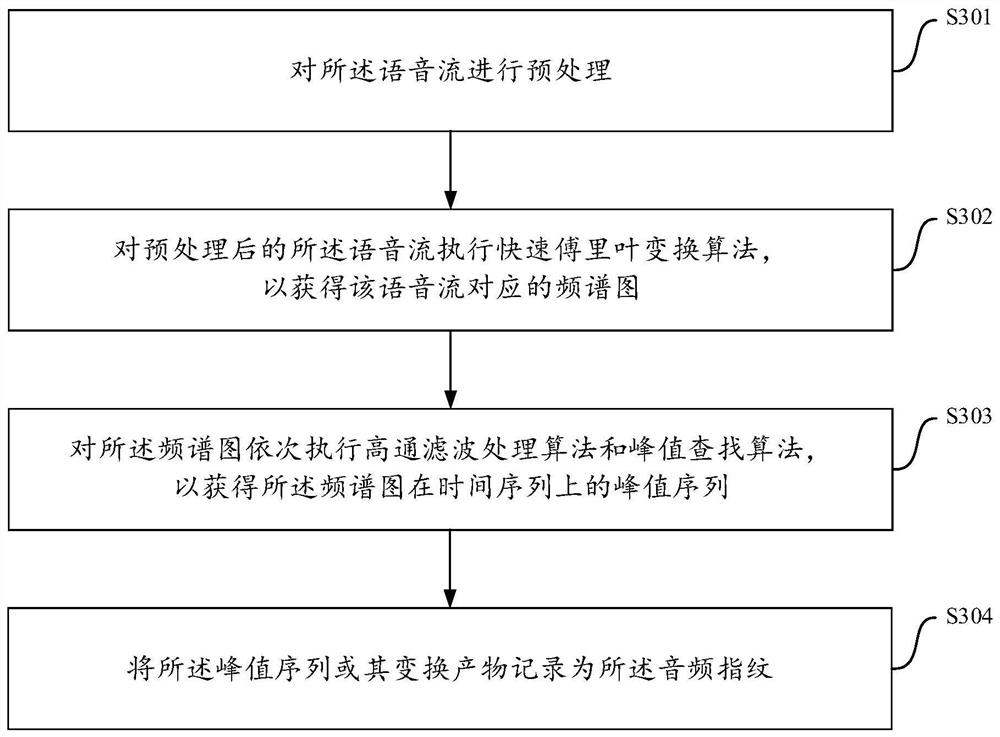 Real-time identification method for call result