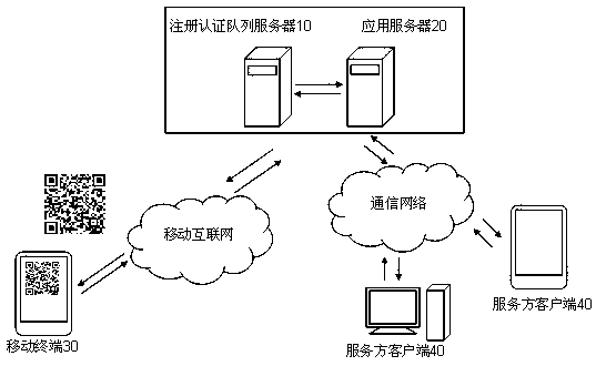 Two-dimension code user registration certification system and method thereof