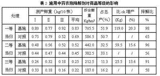 Pesticide residue degradation agent for modern Chinese medicines and preparation method thereof