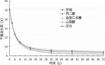 Fructus alpiniae oxyphyllae polysaccharide, extraction and purification method and application thereof as tobacco humectant