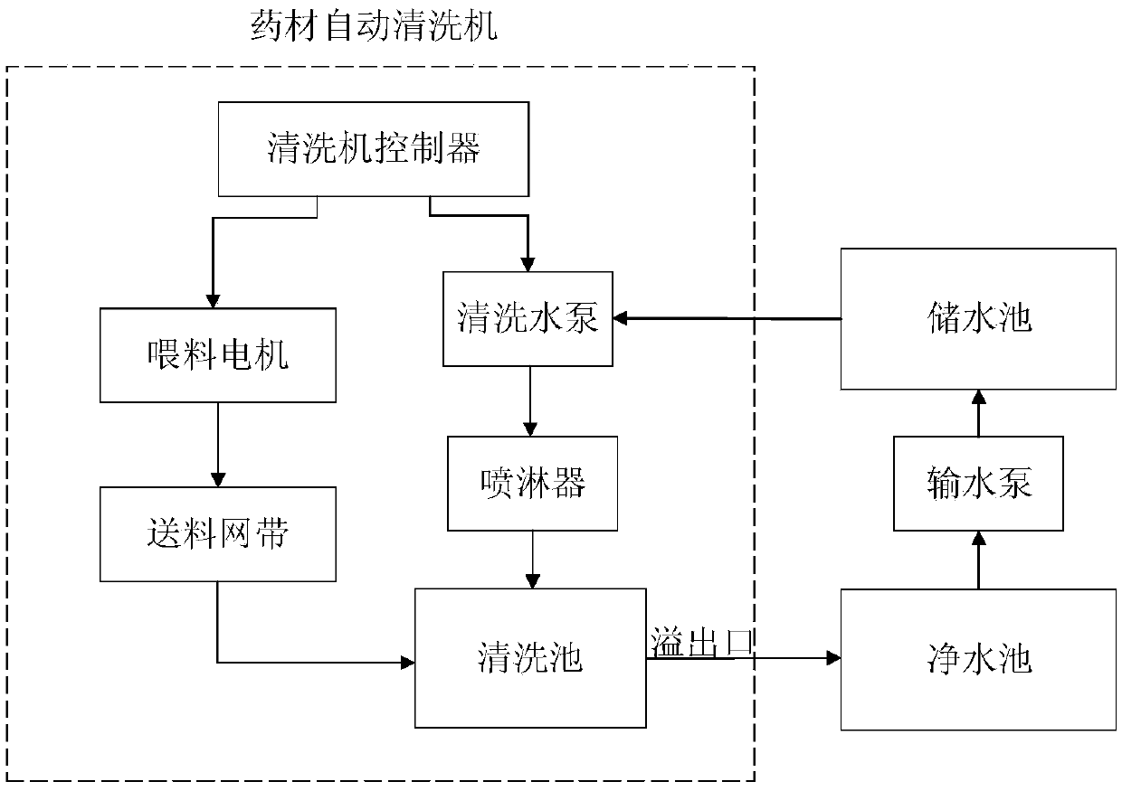 Neural network prediction and control method for water turbidity in medicine automatic cleaning process of traditional Chinese medicine decoction pieces