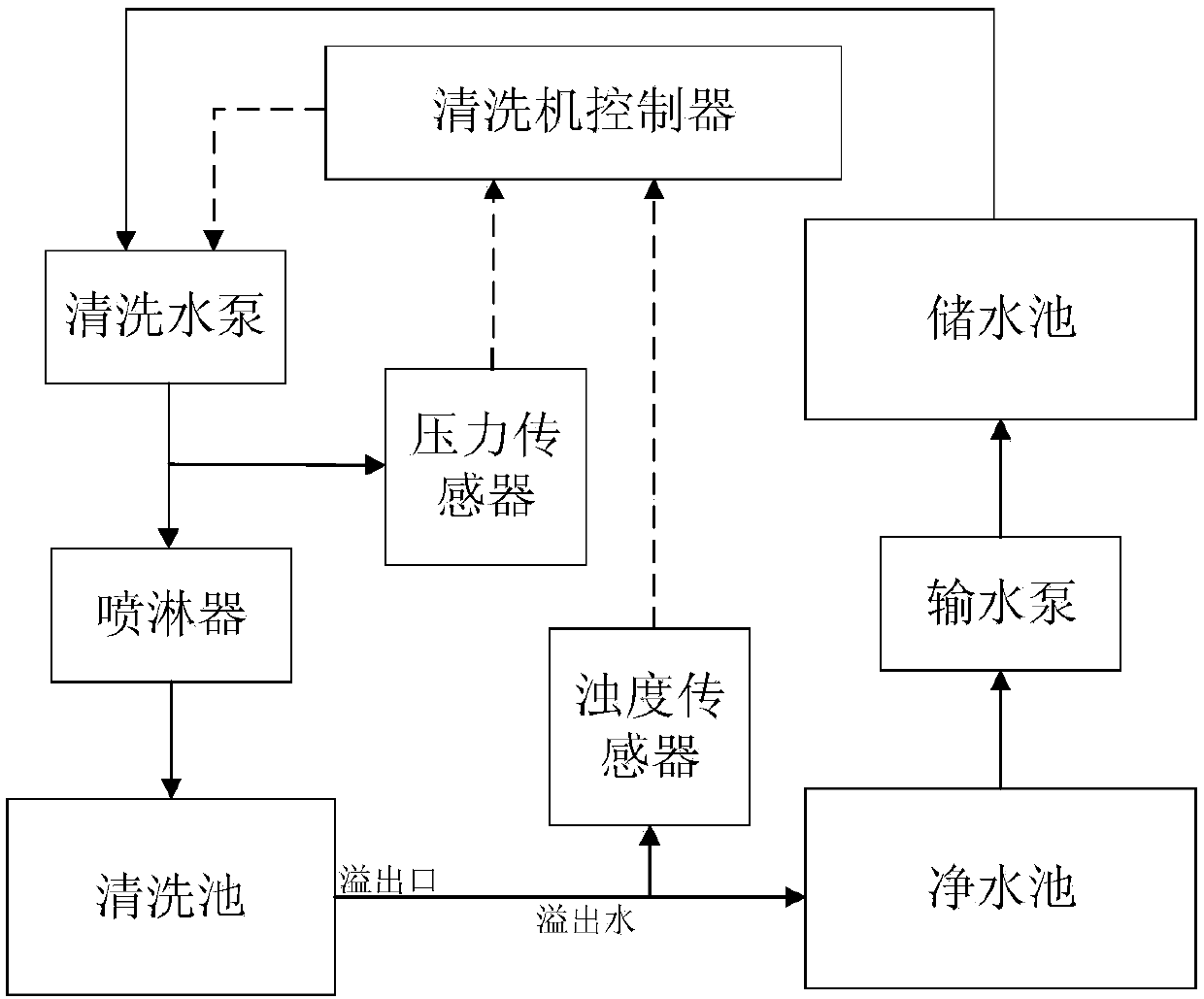 Neural network prediction and control method for water turbidity in medicine automatic cleaning process of traditional Chinese medicine decoction pieces