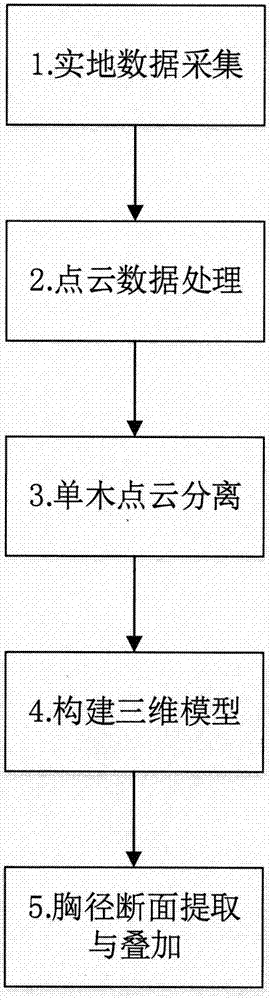 Method for monitoring growth of trunk based on 3D laser scanning technology