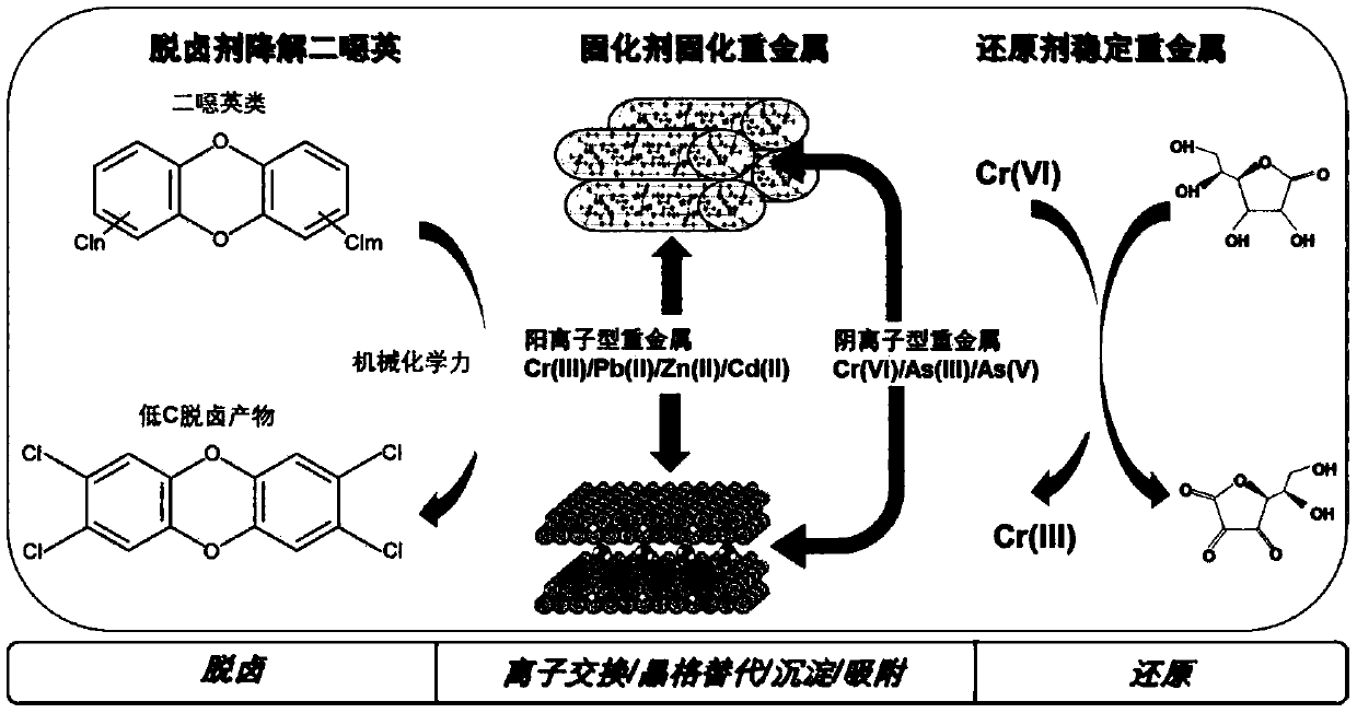 Cooperative treatment method for dioxin and heavy metal in flying ash on basis of steel slag and mineral slag