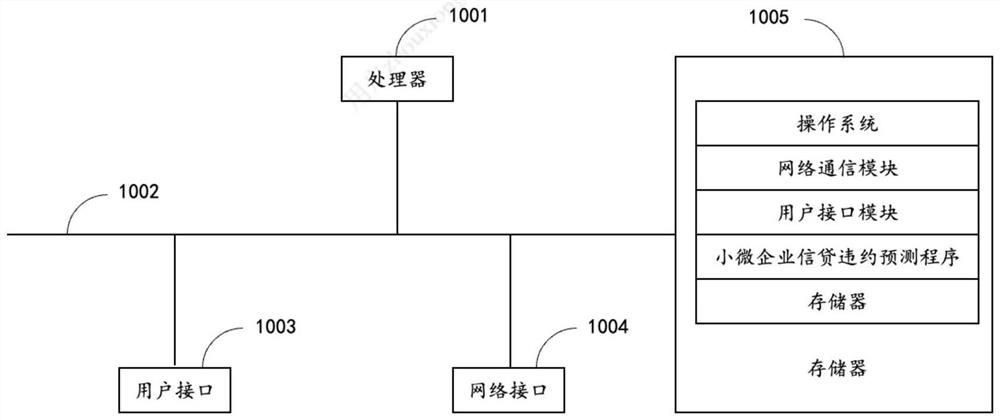 Method, device and equipment for predicting credit default probability of small and micro enterprises, and storage medium