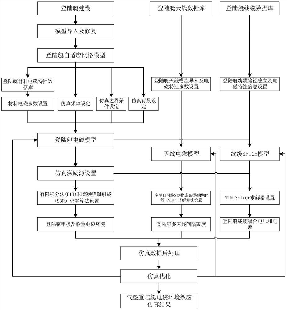 Simulation design method for electromagnetic environment effect of air cushion landing craft