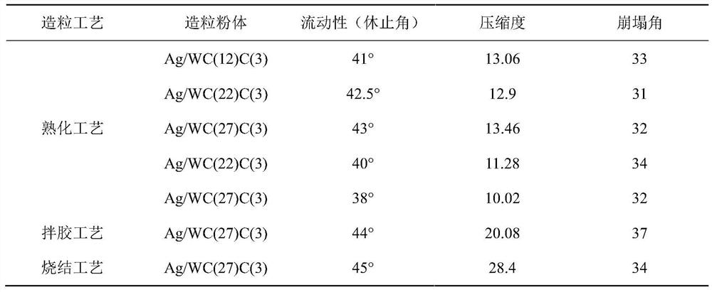 A kind of aging granulation powder of silver-based electric contact material and preparation method thereof