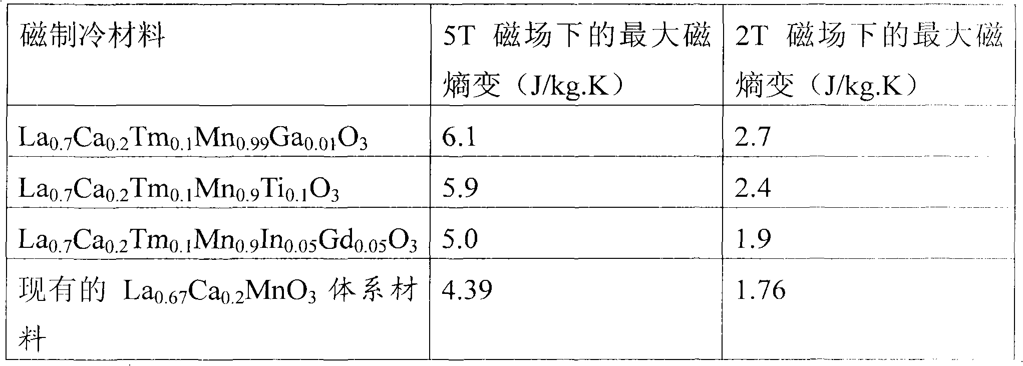 Magnetic refrigeration material compound with high magnetic entropy change and its preparation method