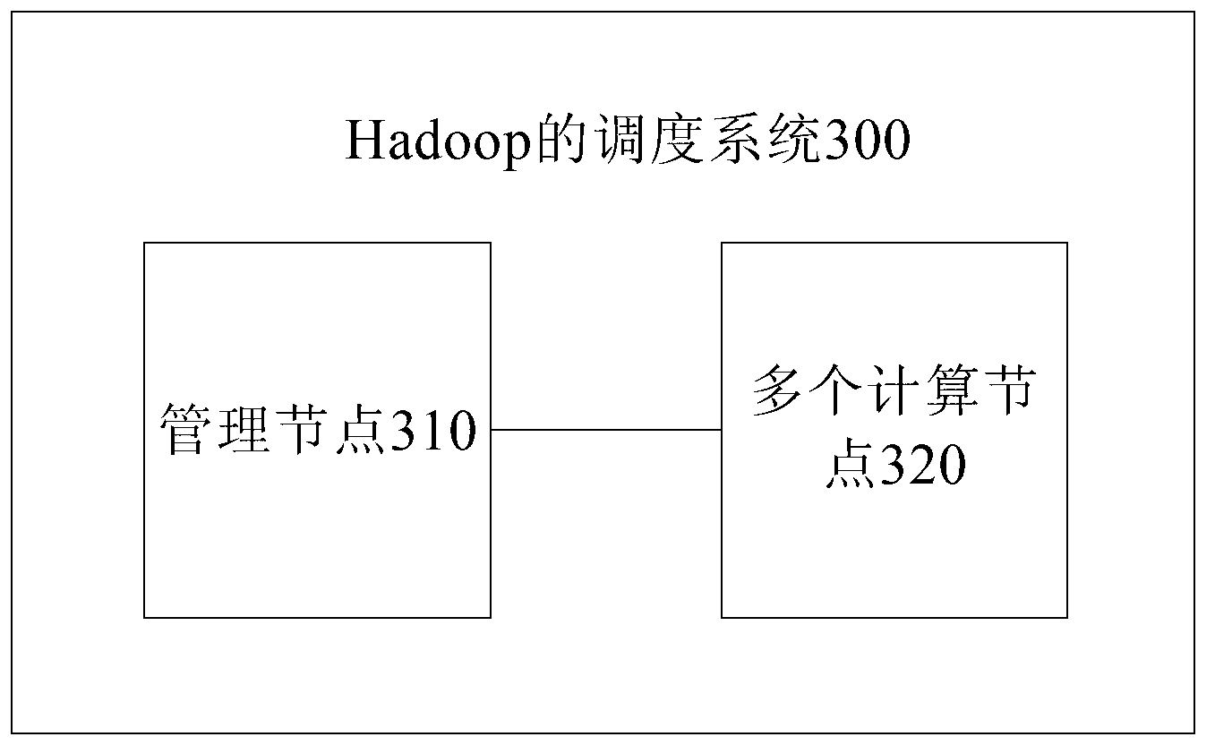 Hadoop scheduling method and system and management node