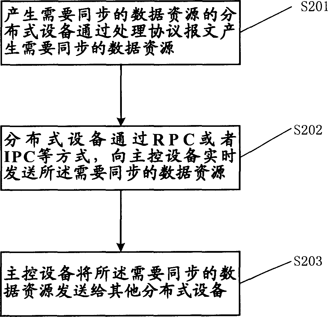 Method and apparatus for implementing data resources synchronization in distributed system