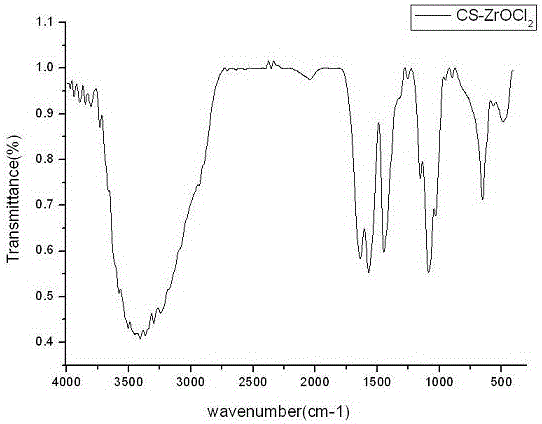 Zr/chitosan composite adsorbent for adsorbing Pb&lt;2+&gt; in water body and preparation method thereof