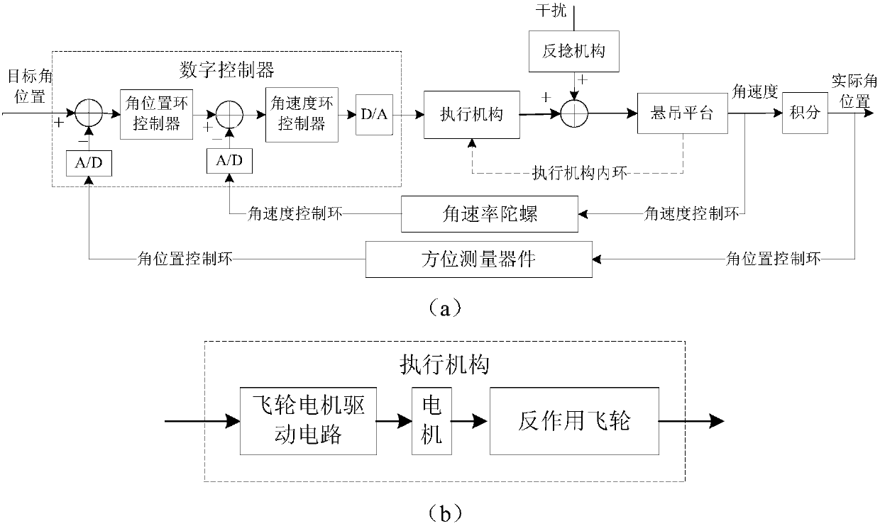 A simple and stable deceleration method for the reaction flywheel of the balloon basket