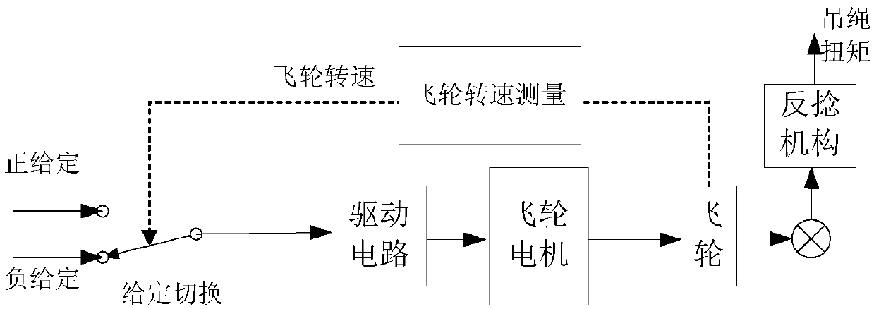 A simple and stable deceleration method for the reaction flywheel of the balloon basket