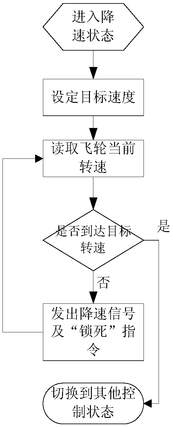 A simple and stable deceleration method for the reaction flywheel of the balloon basket