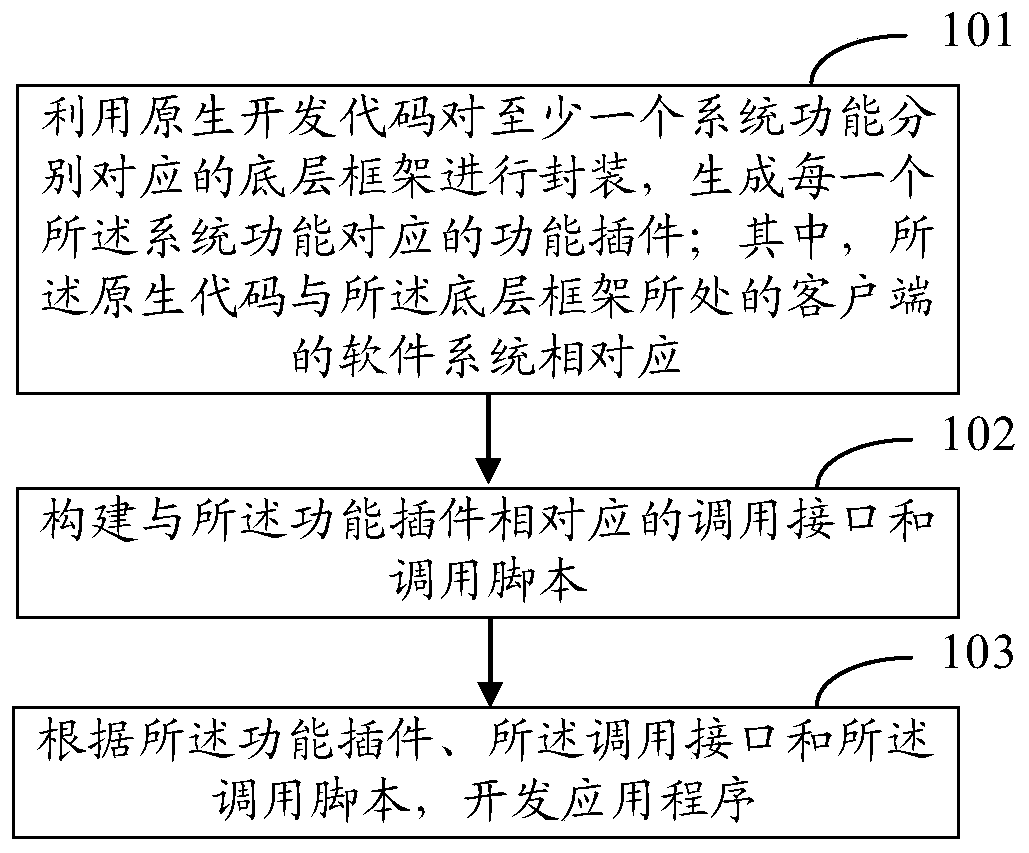 Application program development method and device and application program use method and device