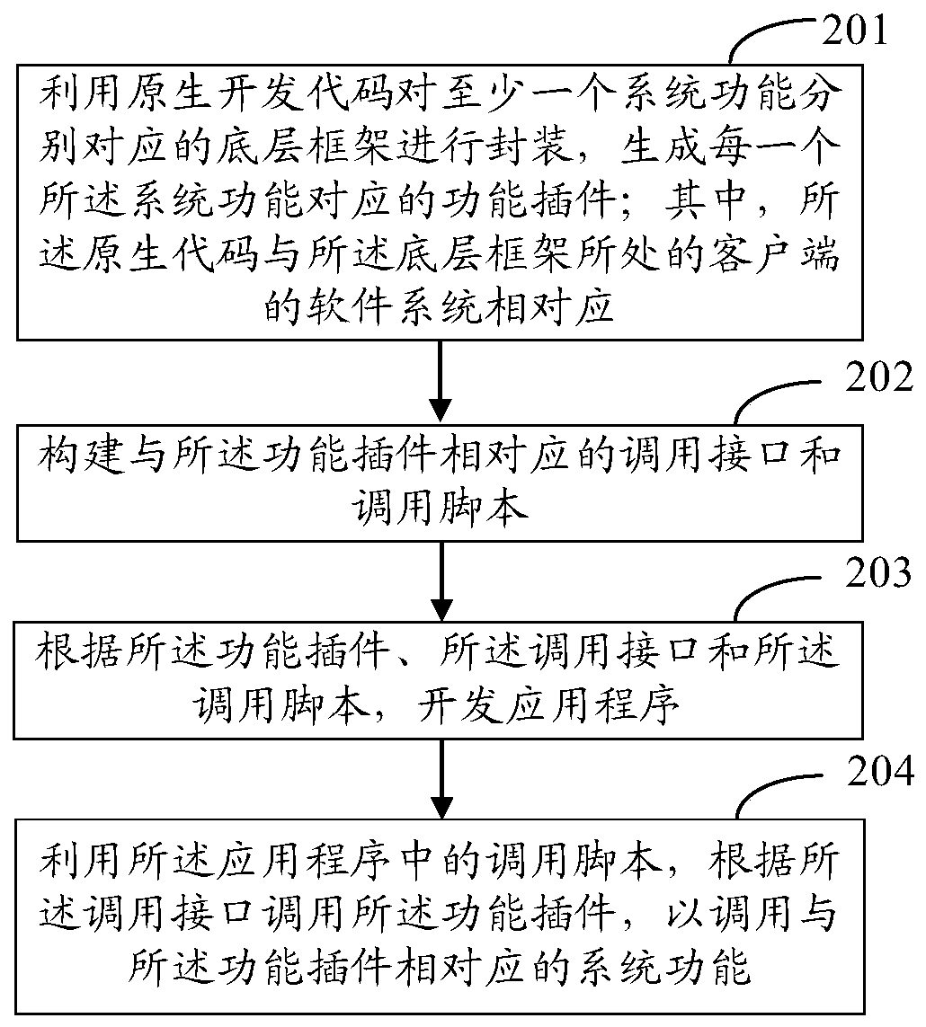 Application program development method and device and application program use method and device