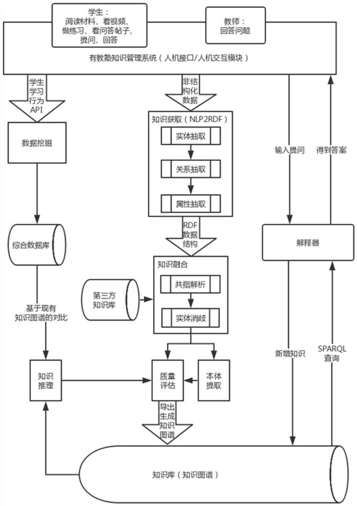 An artificial intelligence expert system based on knowledge management system and its construction method