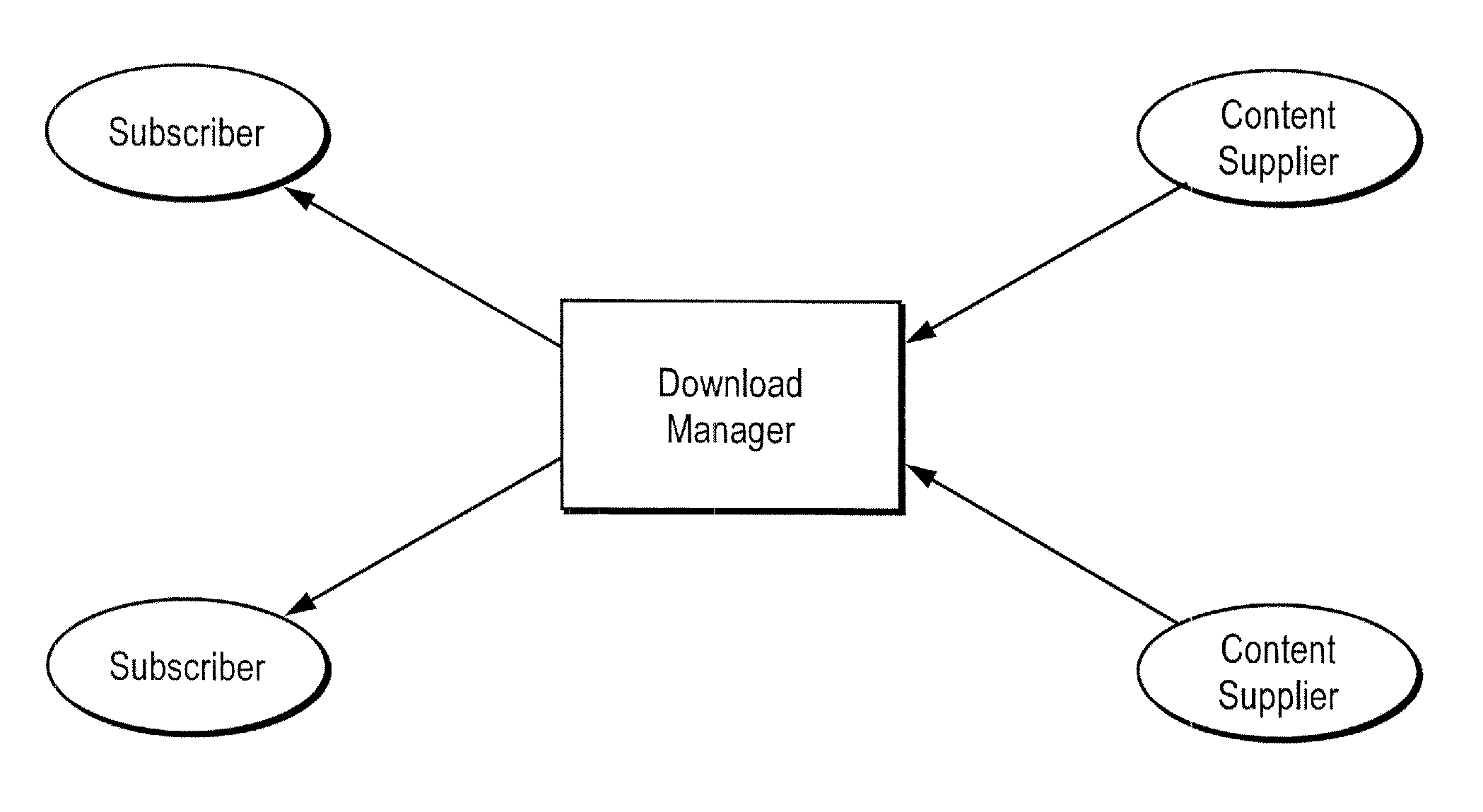 Domain-based management of distribution of digital content from multiple suppliers to multiple wireless services subscribers