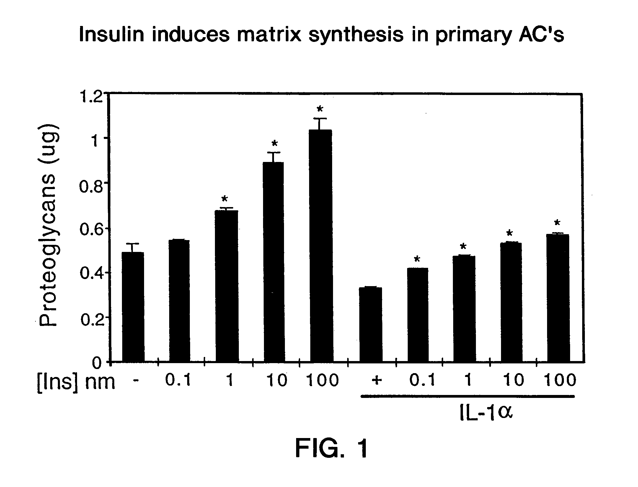 Use of Insulin for the Treatment of Cartilaginous Disorders