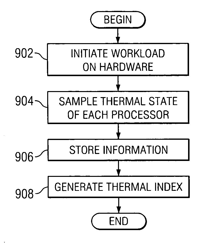 Generation of software thermal profiles executed on a set of processors using processor activity