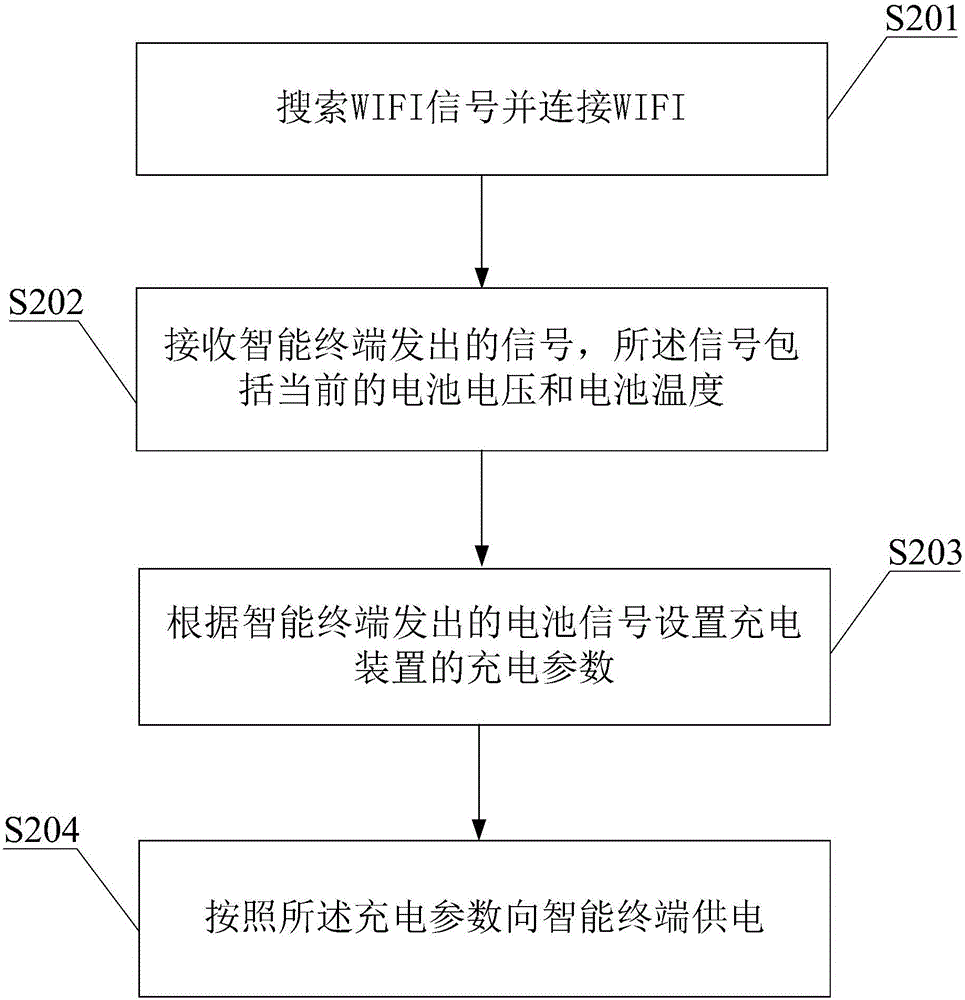 Charging method, charging device and intelligent terminal