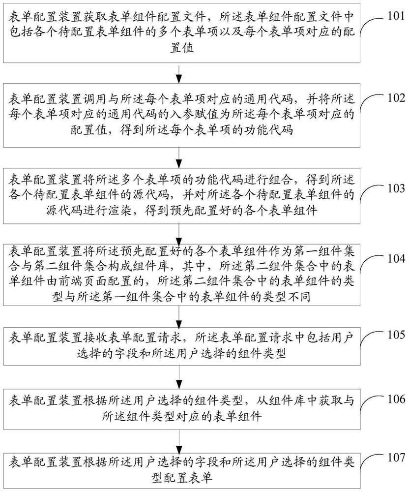 Form configuration method and device, electronic equipment and storage medium