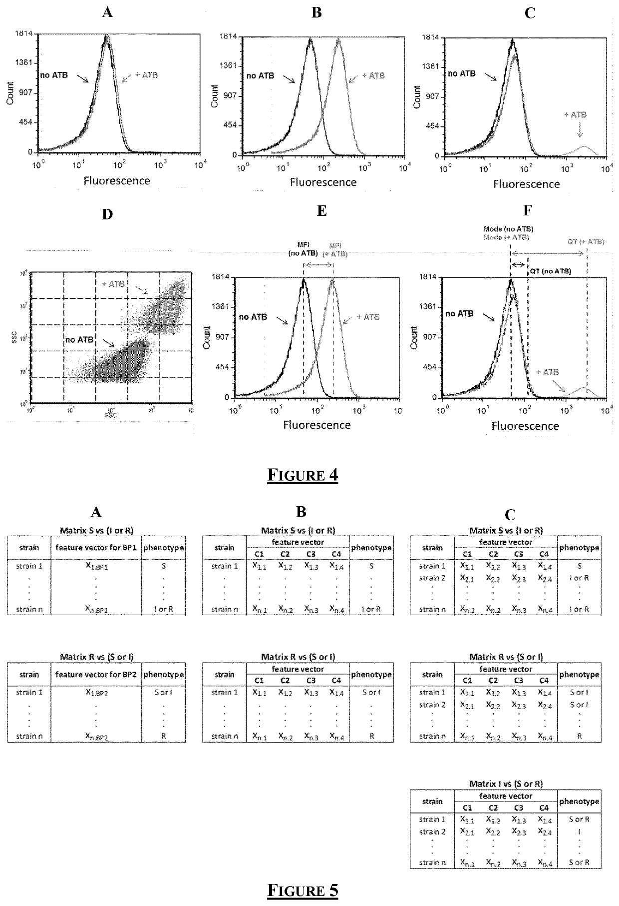 Flow cytometry data processing for antimicrobial agent sensibility prediction