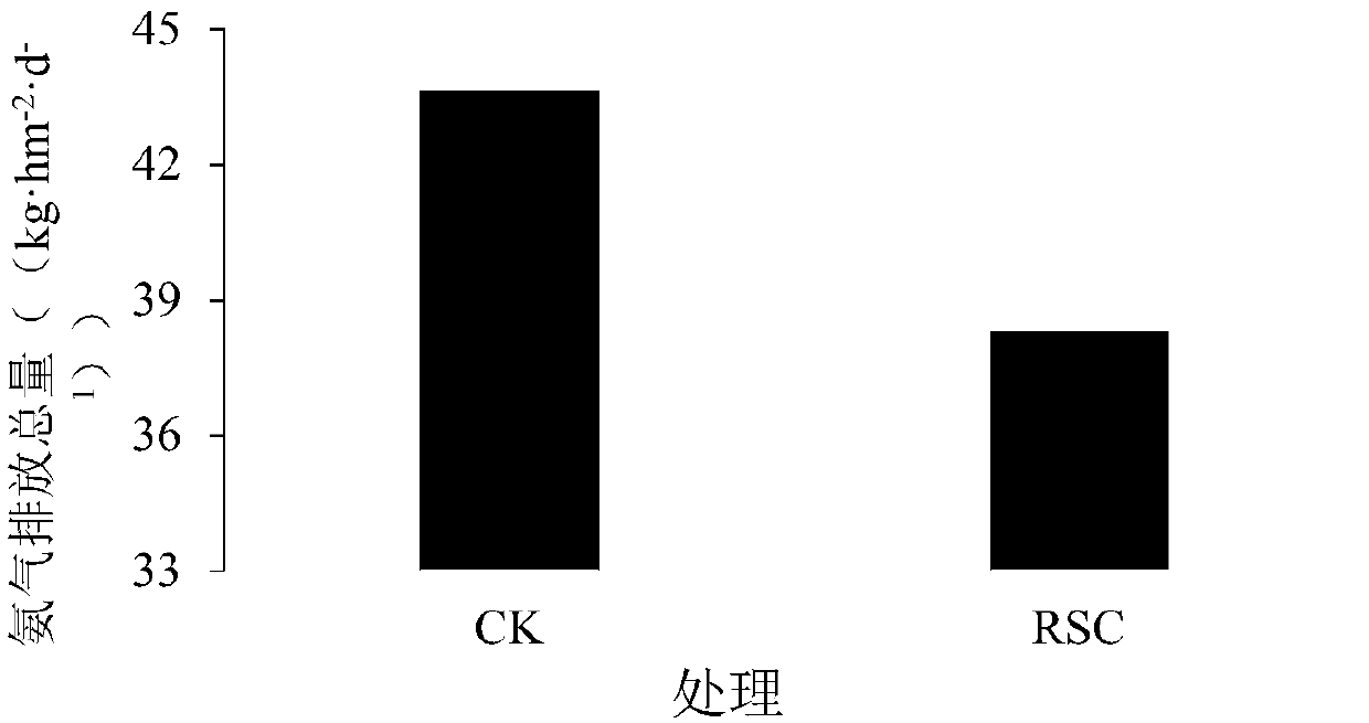 Method of using rice straw biochar to maintain yield, increase yield and decrease volatile emission of ammonia