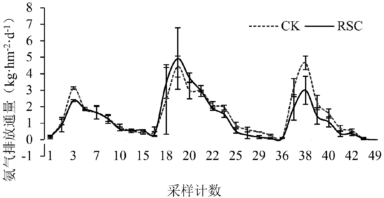 Method of using rice straw biochar to maintain yield, increase yield and decrease volatile emission of ammonia