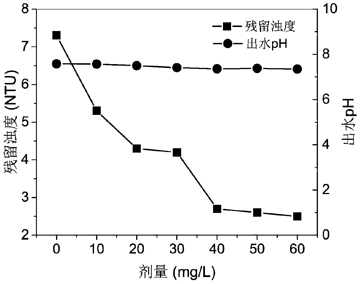 Method for preparing polytitanium coagulant and application thereof