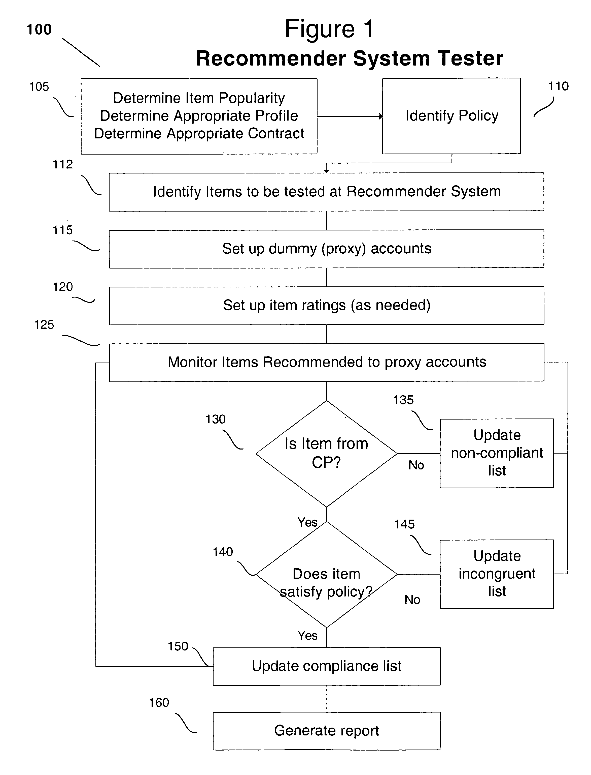 Method of testing online recommender system