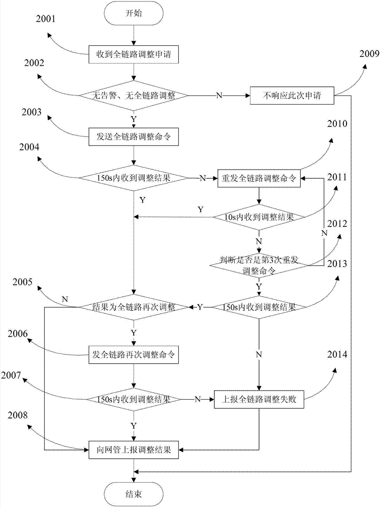 Method for automatically regulating optical power